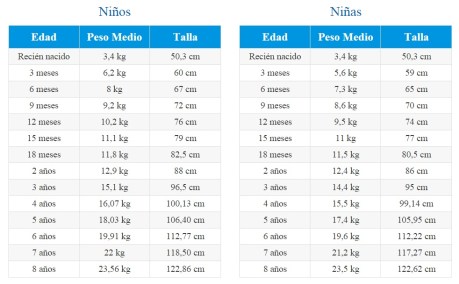 cuadro de peso y talla